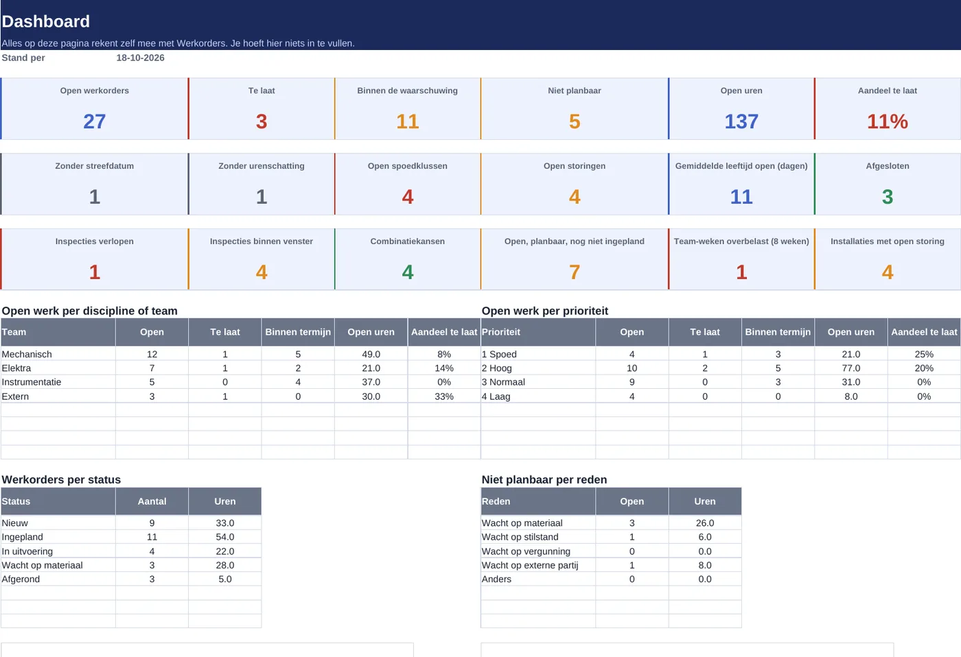 Het Dashboard met aantallen open, te laat en afgerond, tabellen per team, prioriteit, status en reden voor niet planbaar, en grafieken.